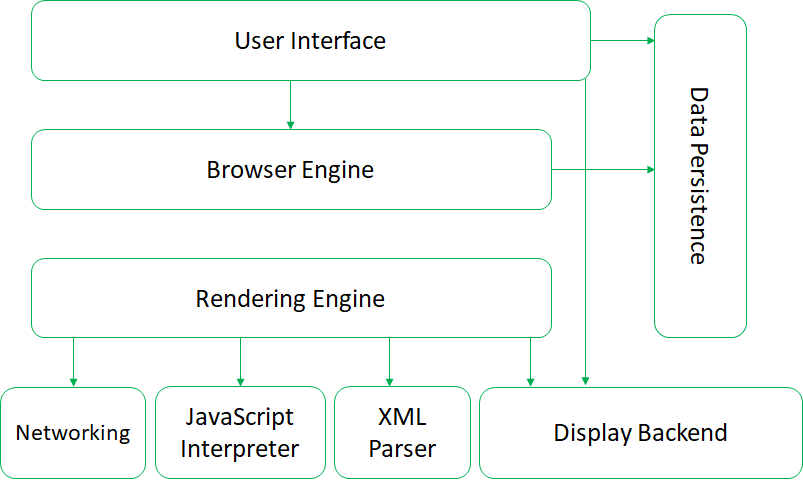 architecture of web browser