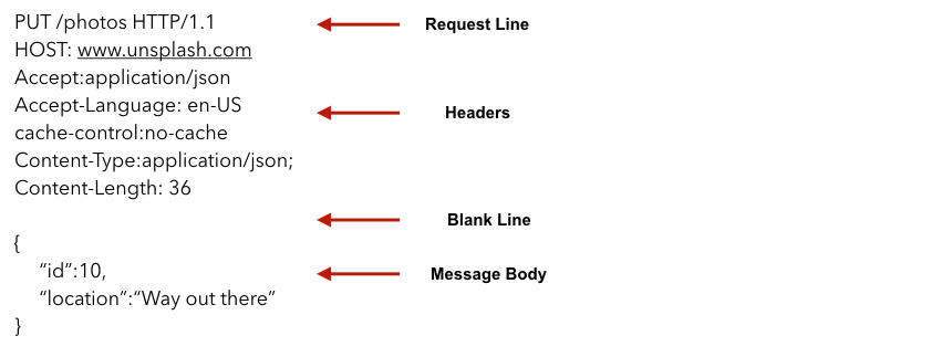 http request message structure, introduction to web