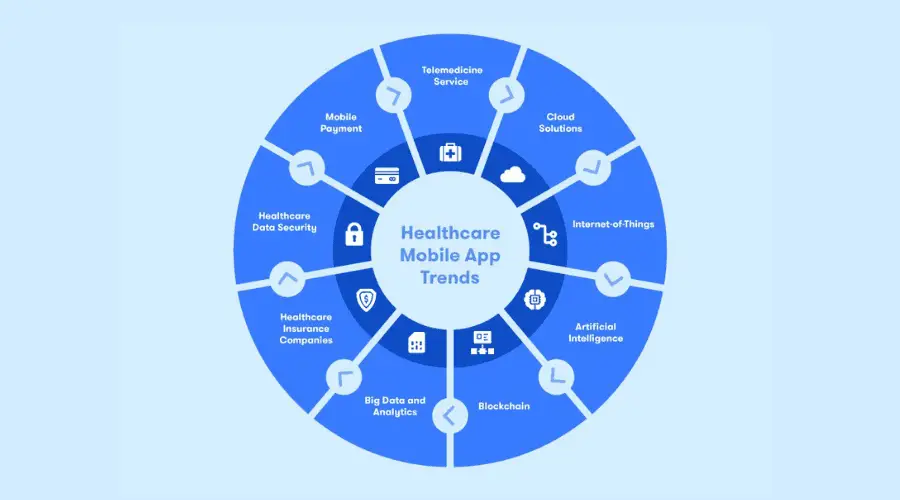 Healthcare App Development Trends