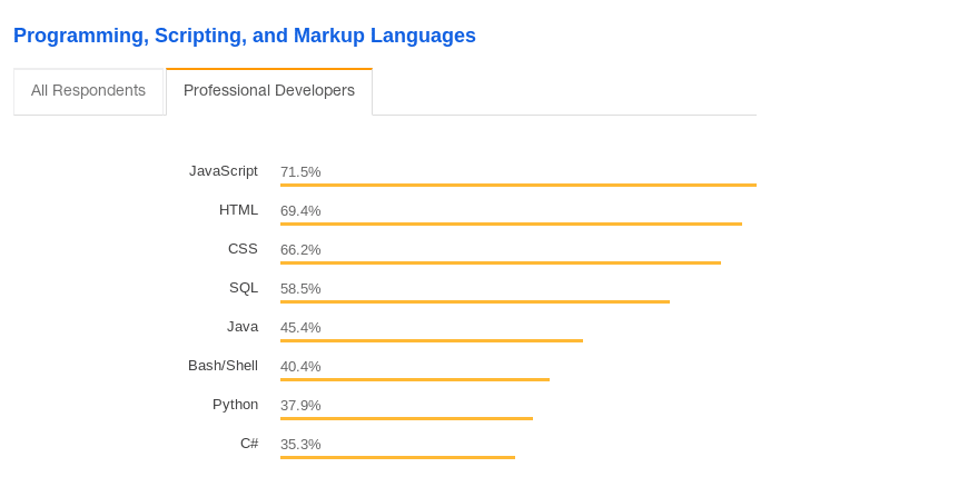 most famous programming language