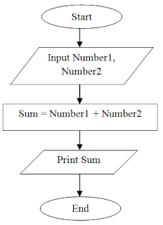 Flowchart, basic term for programmers