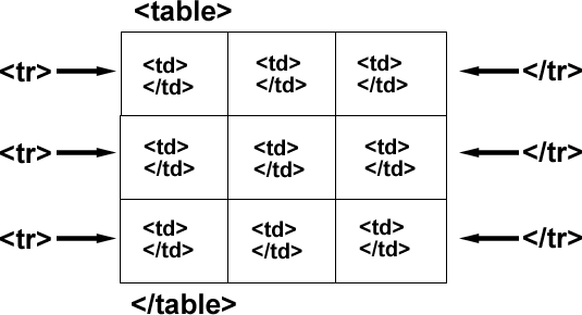 html table structure