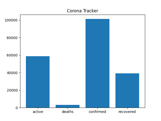 python coronavirus covid-19 report of india 