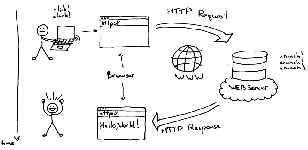 client server to web server