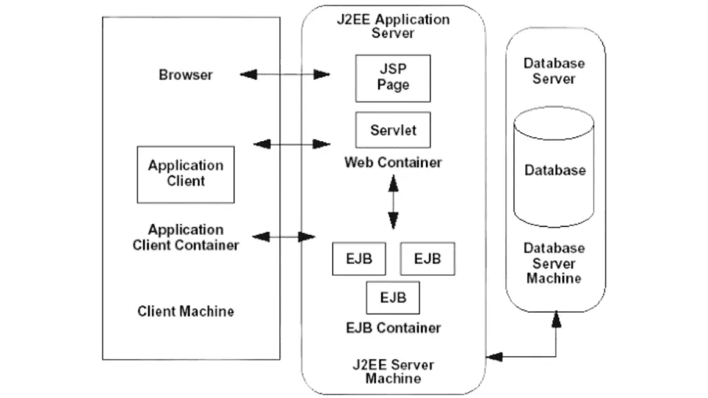 n-tier/multi-tier architecture