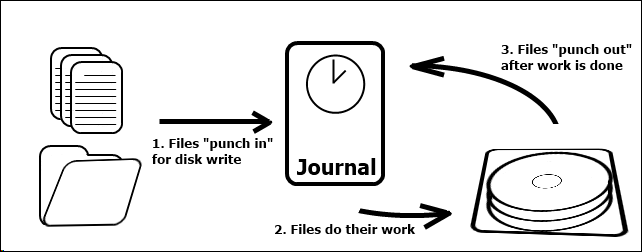 NTFS - what happens if you shut down pc improperly