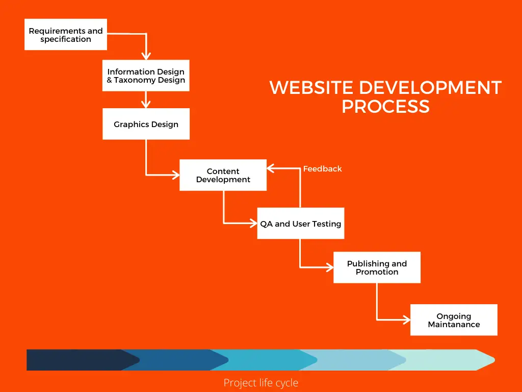 website development process